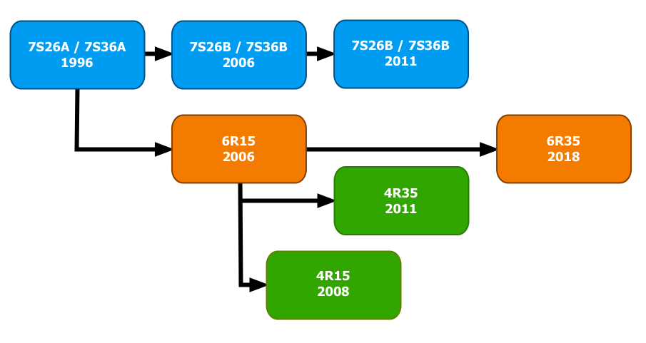 7S movement family tree